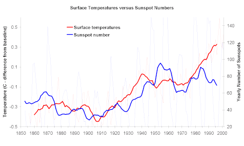 temp_vs_spots