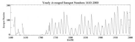 ssn_yearly